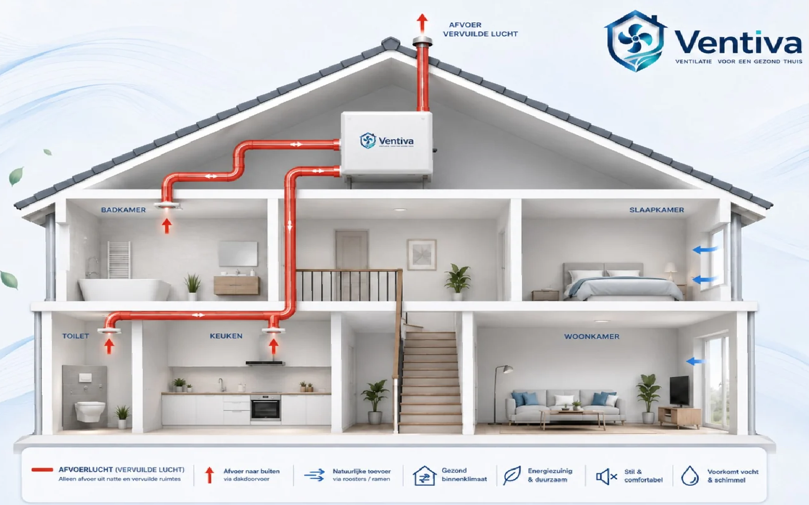 Schema van mechanische ventilatie met MV-box