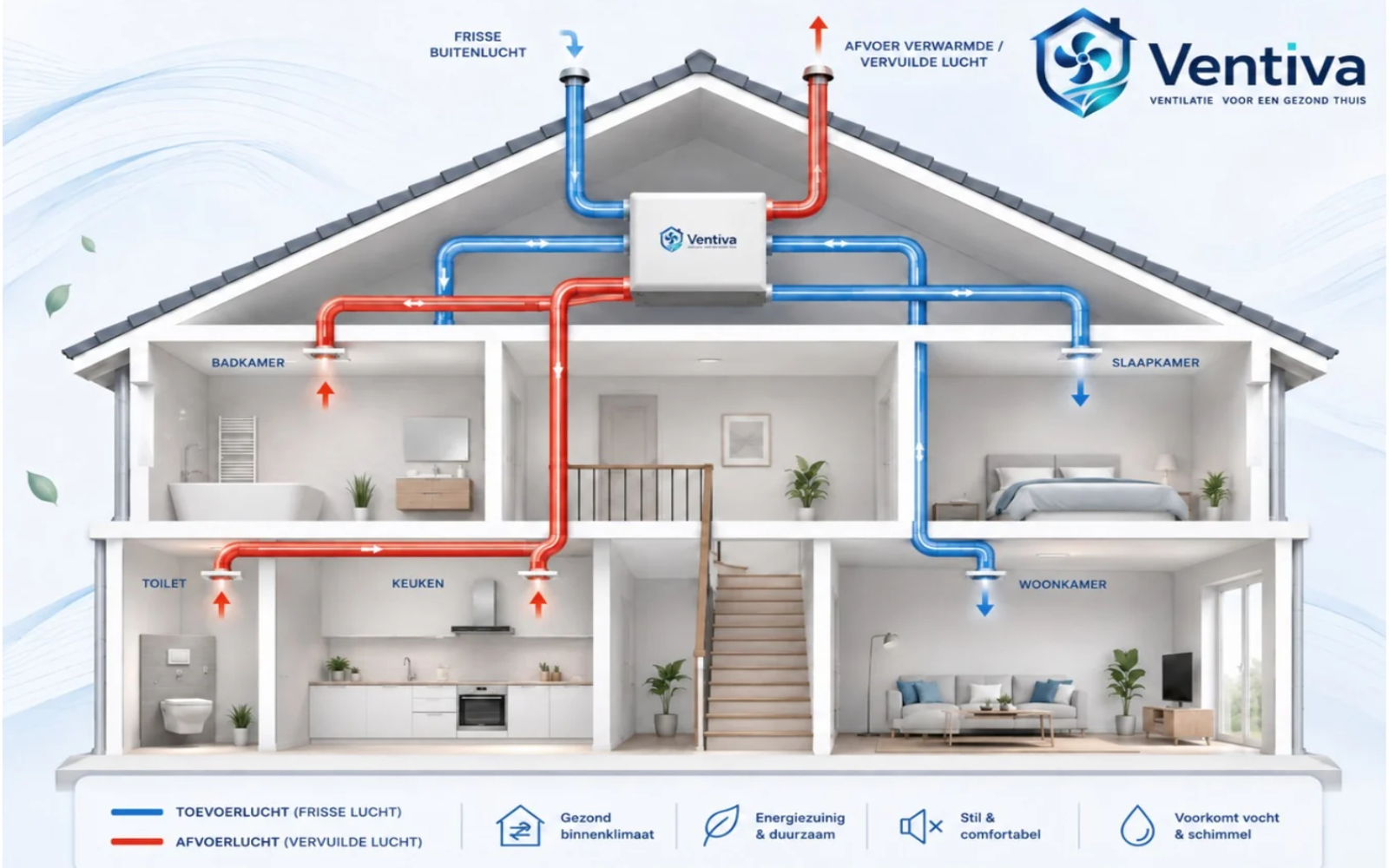 Schema van WTW-ventilatie met toevoer en afvoer